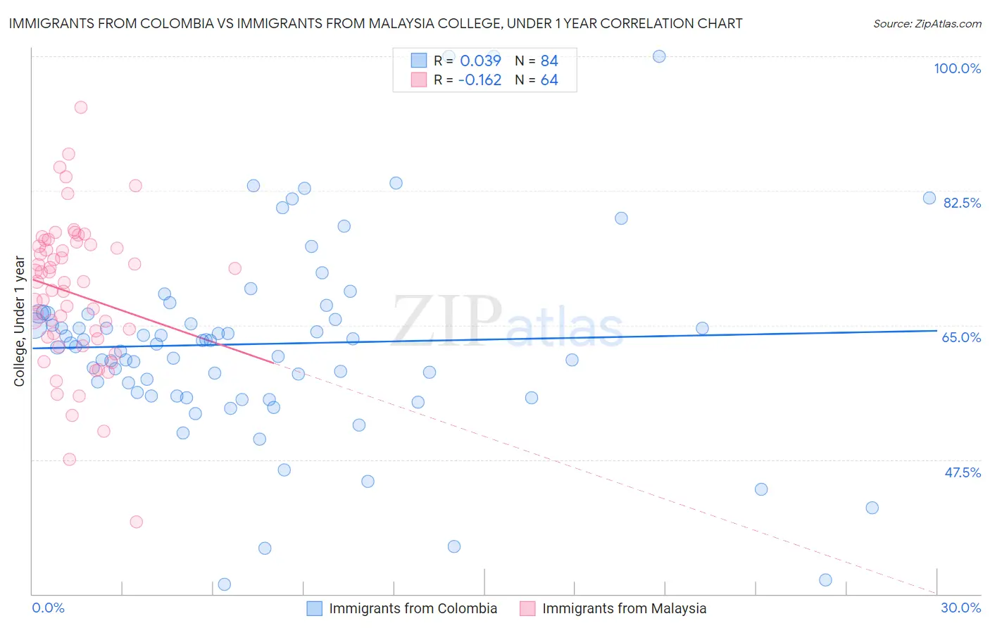 Immigrants from Colombia vs Immigrants from Malaysia College, Under 1 year