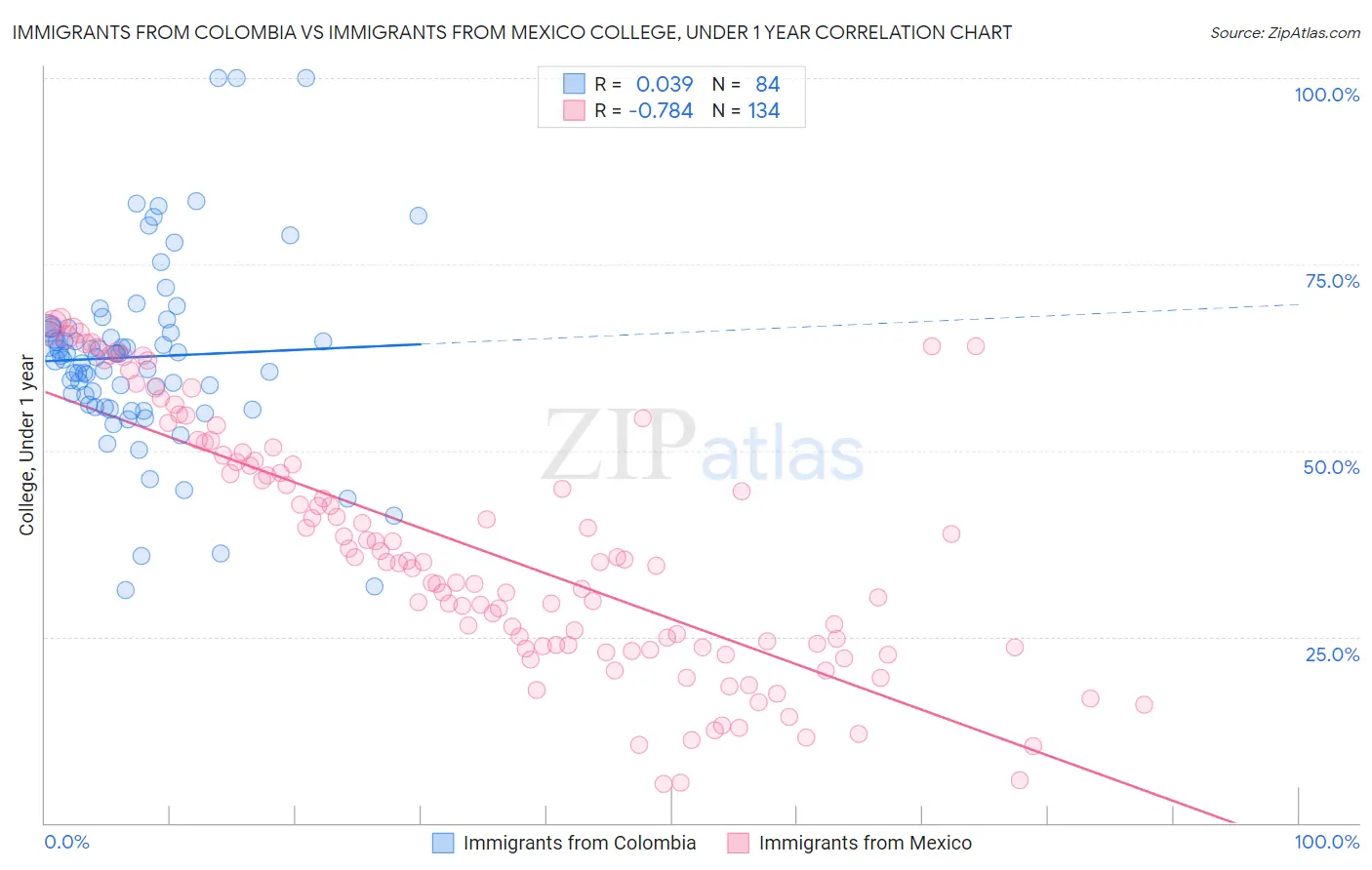 Immigrants from Colombia vs Immigrants from Mexico College, Under 1 year