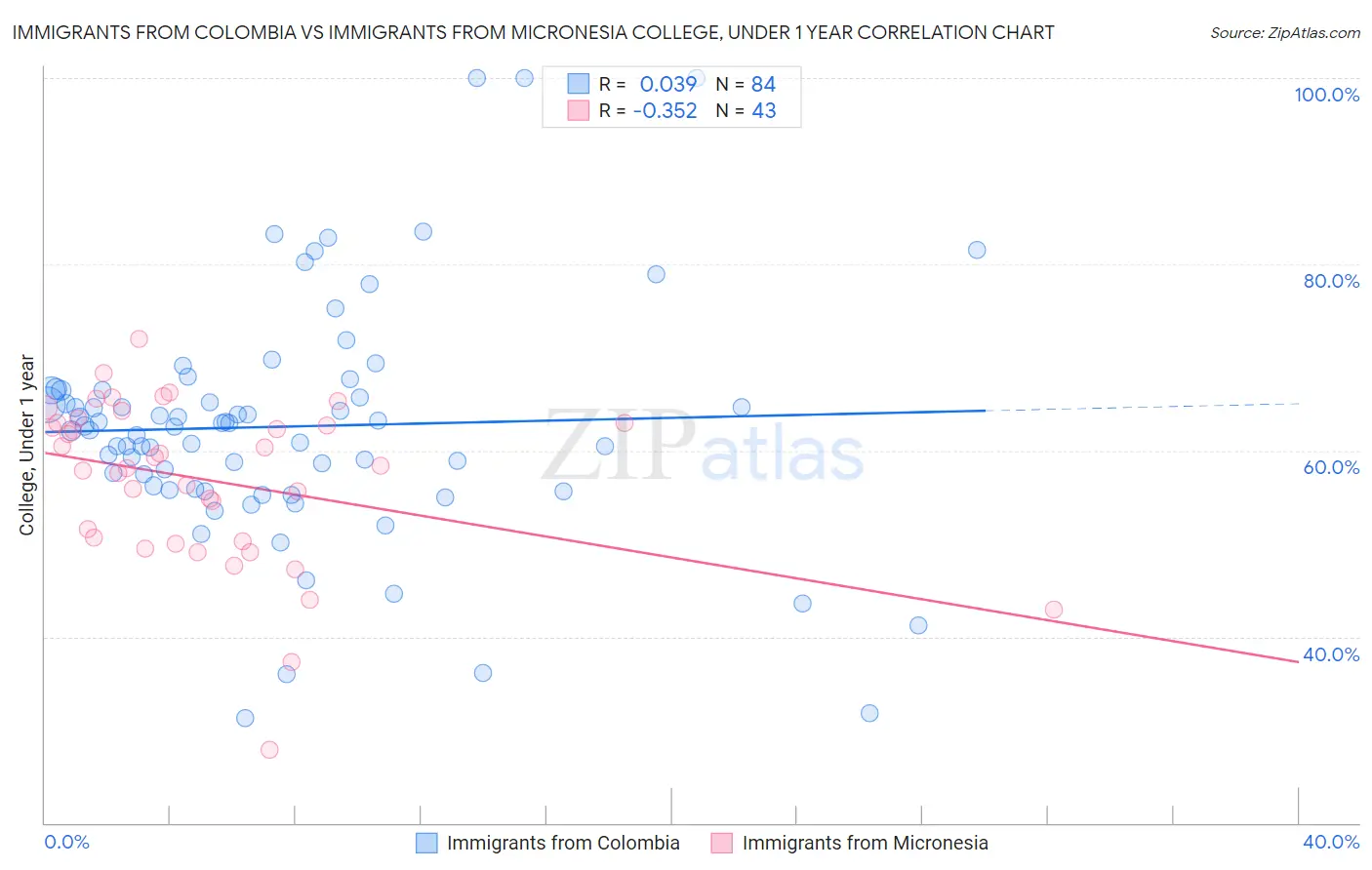 Immigrants from Colombia vs Immigrants from Micronesia College, Under 1 year