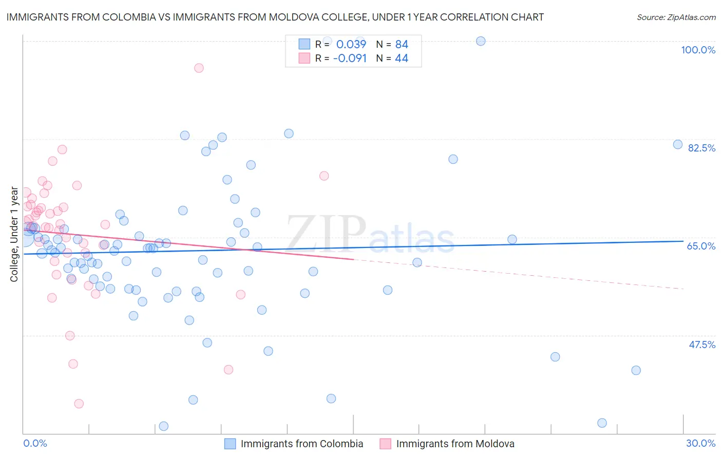 Immigrants from Colombia vs Immigrants from Moldova College, Under 1 year