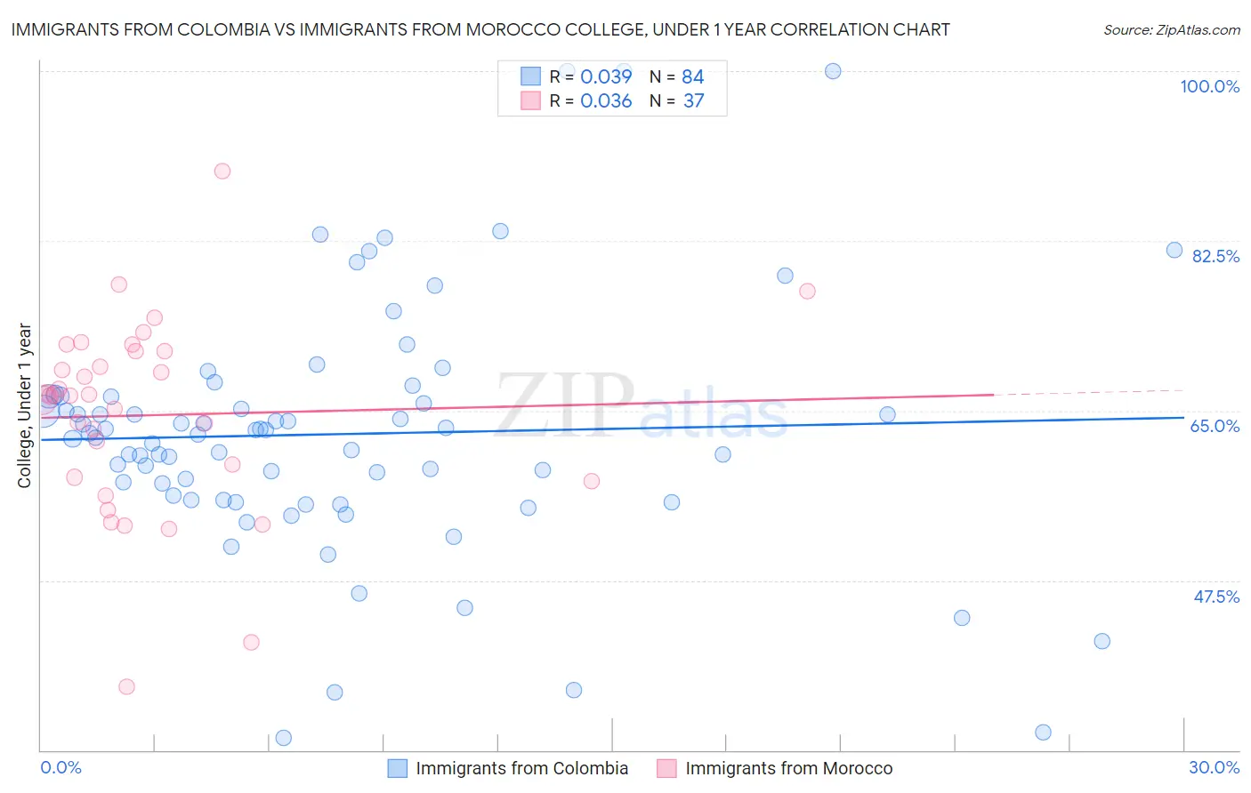 Immigrants from Colombia vs Immigrants from Morocco College, Under 1 year