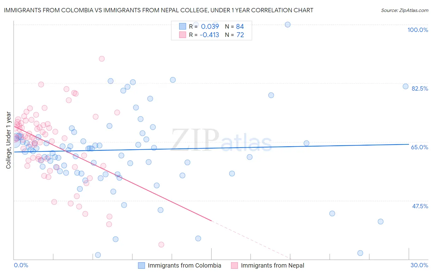 Immigrants from Colombia vs Immigrants from Nepal College, Under 1 year