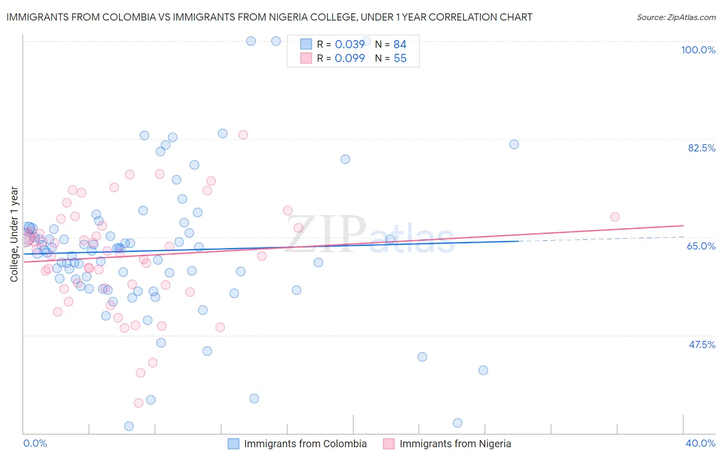 Immigrants from Colombia vs Immigrants from Nigeria College, Under 1 year