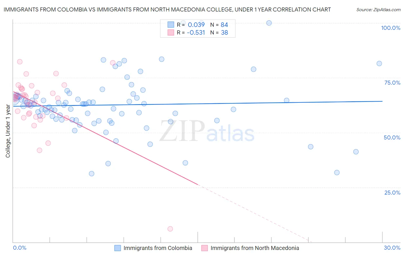 Immigrants from Colombia vs Immigrants from North Macedonia College, Under 1 year