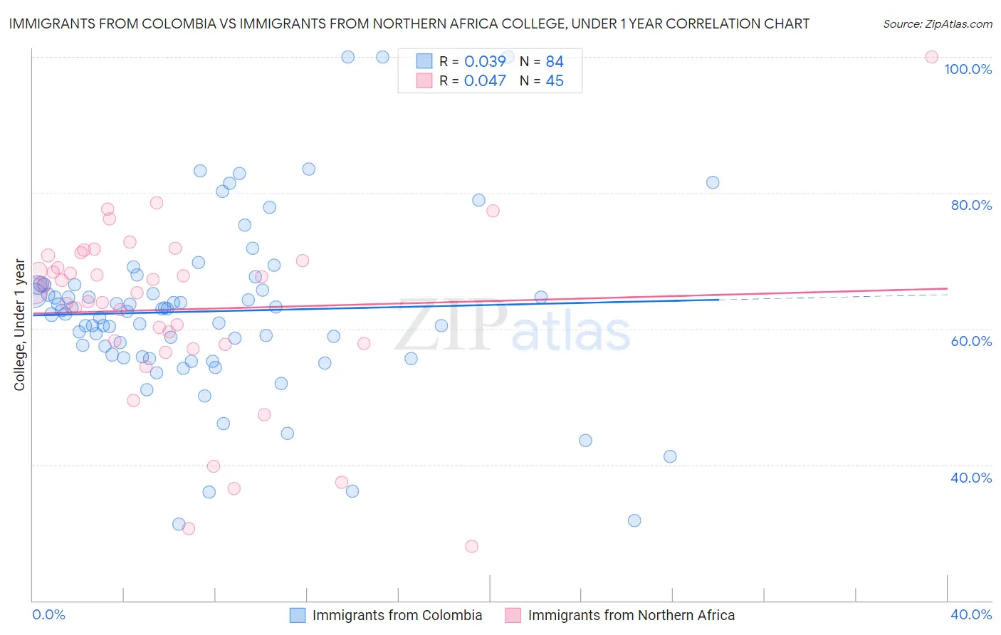 Immigrants from Colombia vs Immigrants from Northern Africa College, Under 1 year