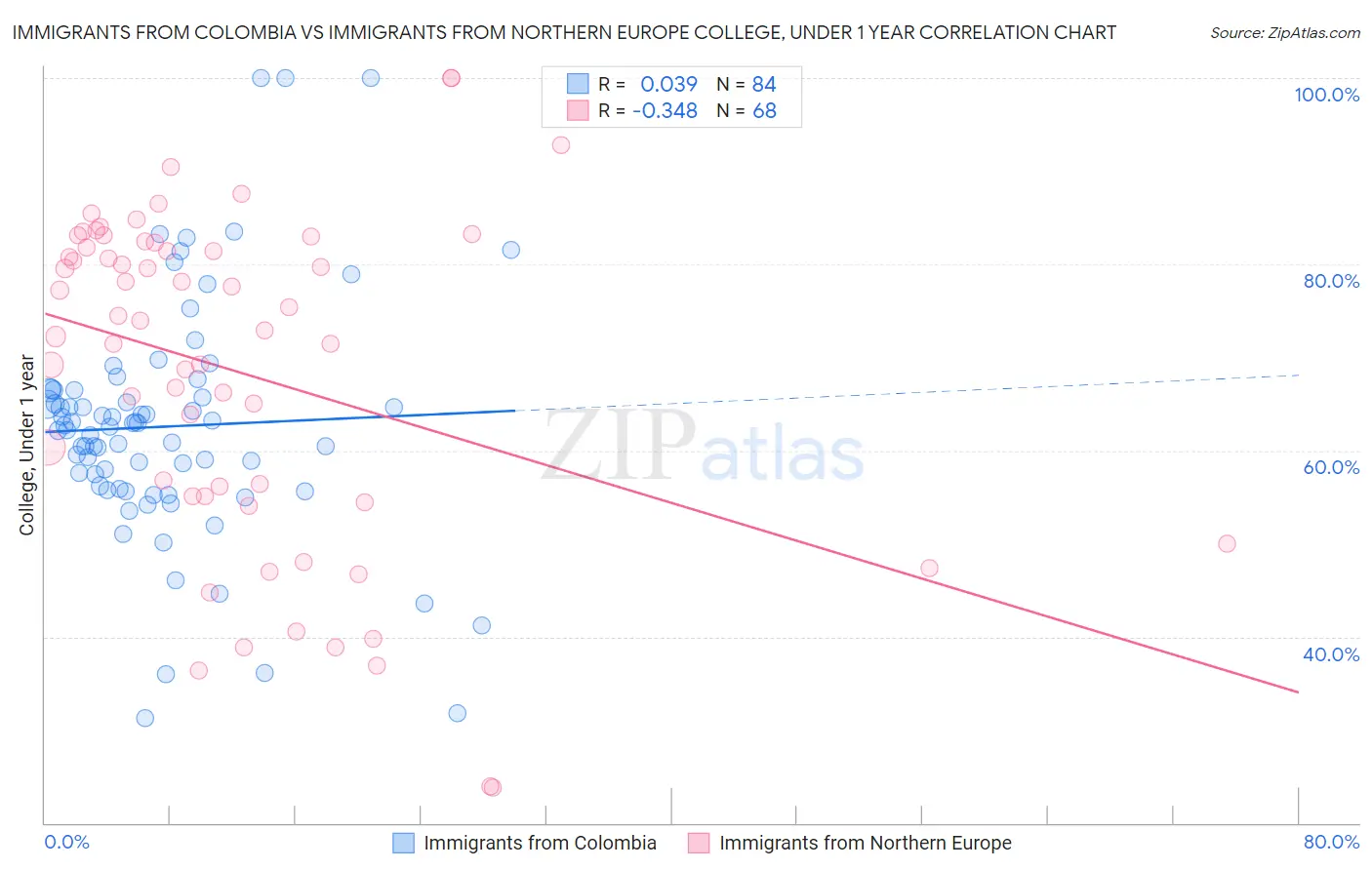 Immigrants from Colombia vs Immigrants from Northern Europe College, Under 1 year