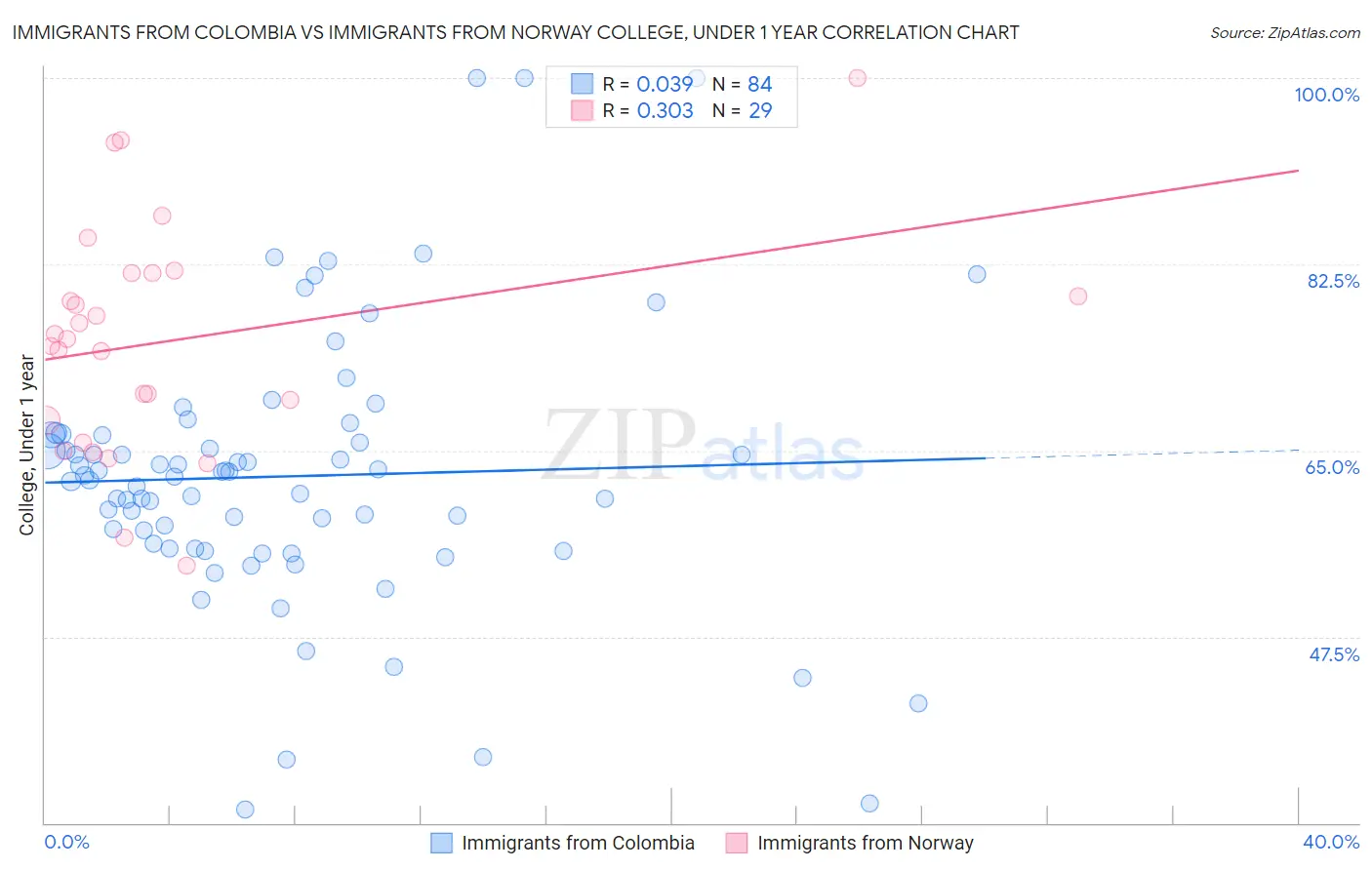 Immigrants from Colombia vs Immigrants from Norway College, Under 1 year