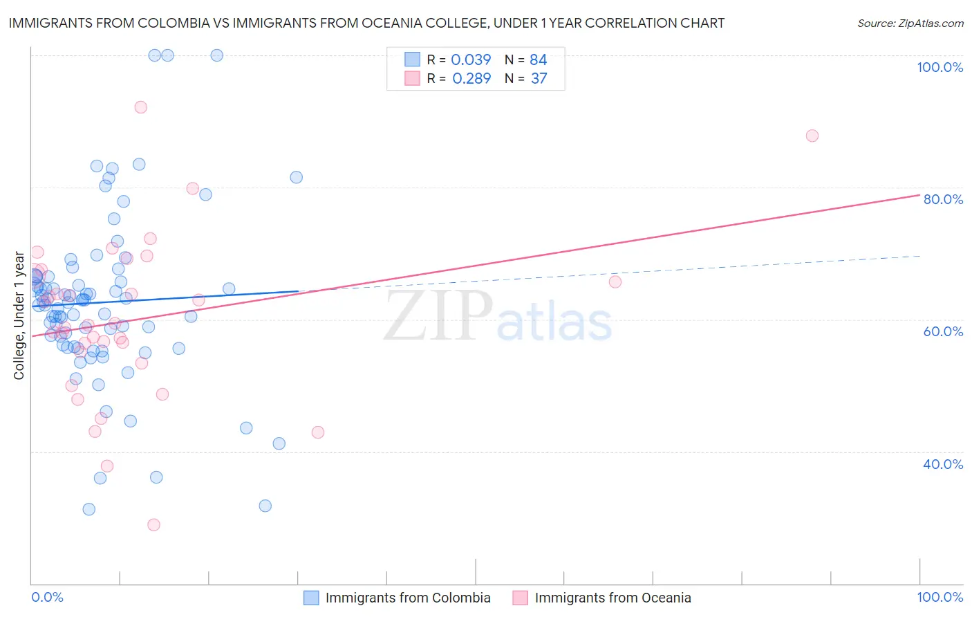 Immigrants from Colombia vs Immigrants from Oceania College, Under 1 year