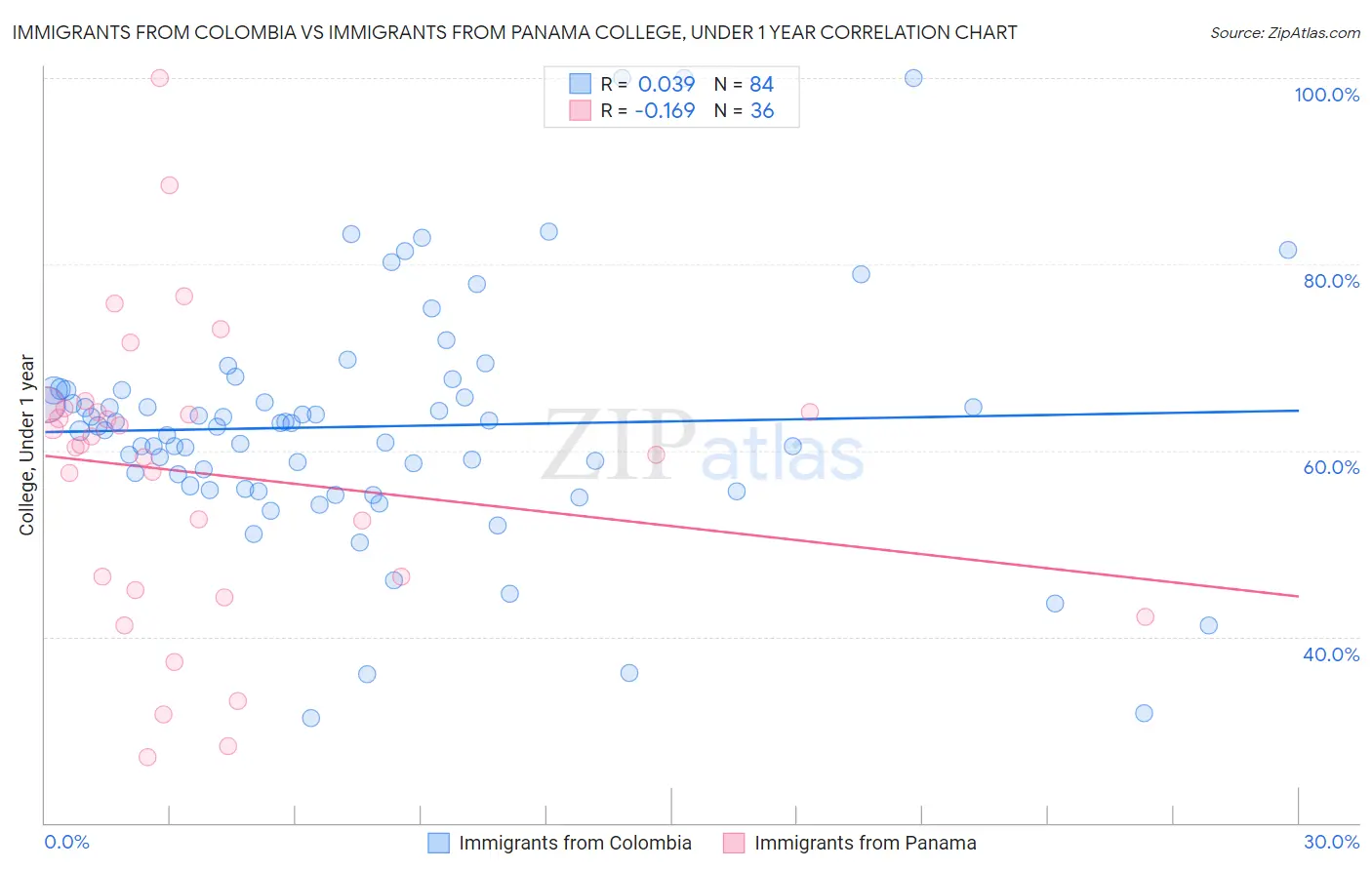 Immigrants from Colombia vs Immigrants from Panama College, Under 1 year