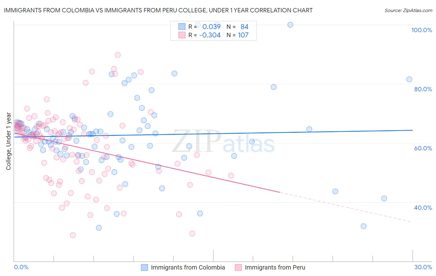 Immigrants from Colombia vs Immigrants from Peru College, Under 1 year