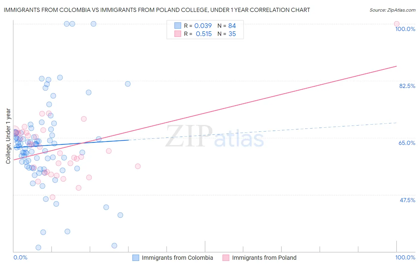 Immigrants from Colombia vs Immigrants from Poland College, Under 1 year