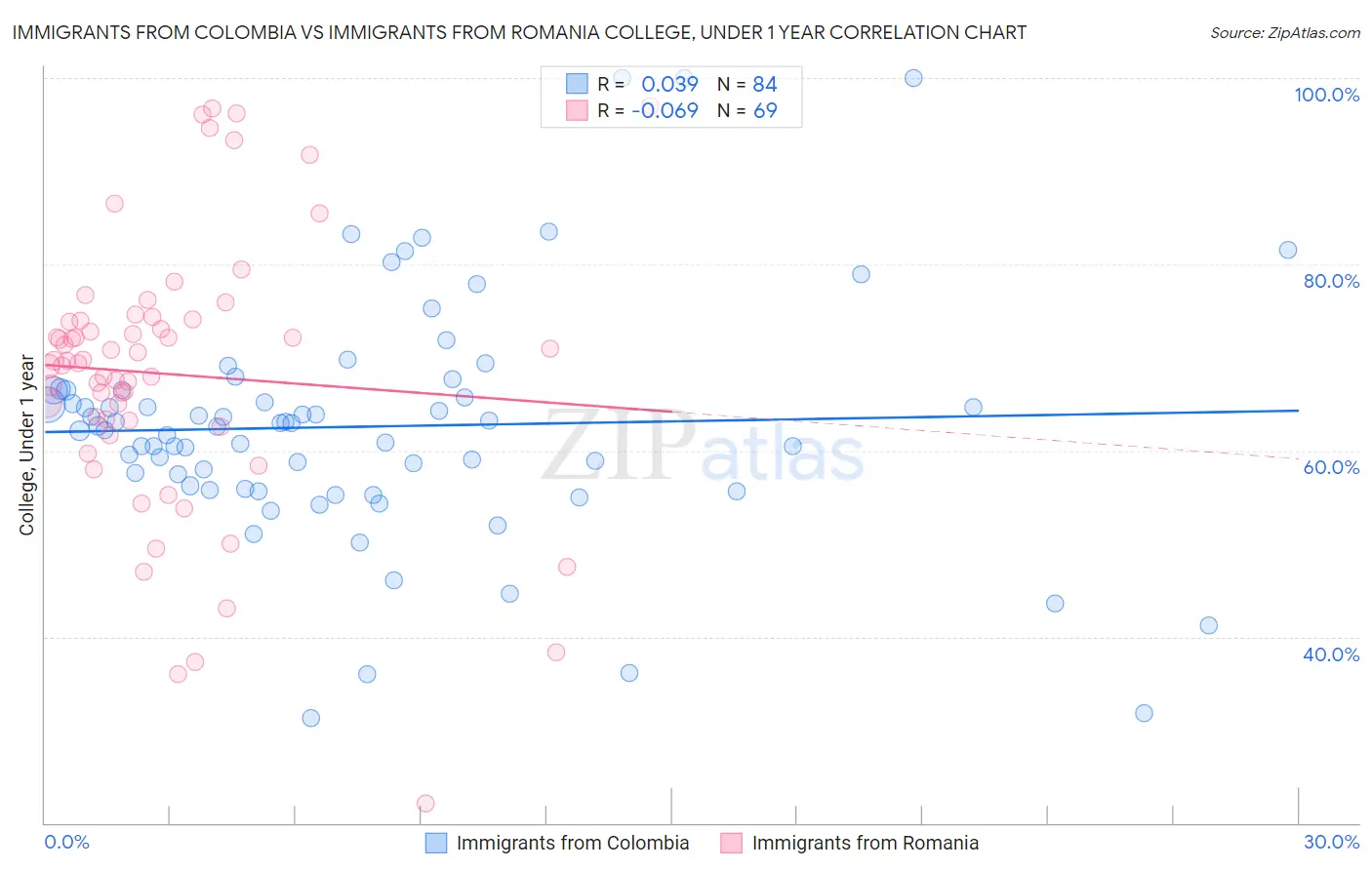 Immigrants from Colombia vs Immigrants from Romania College, Under 1 year