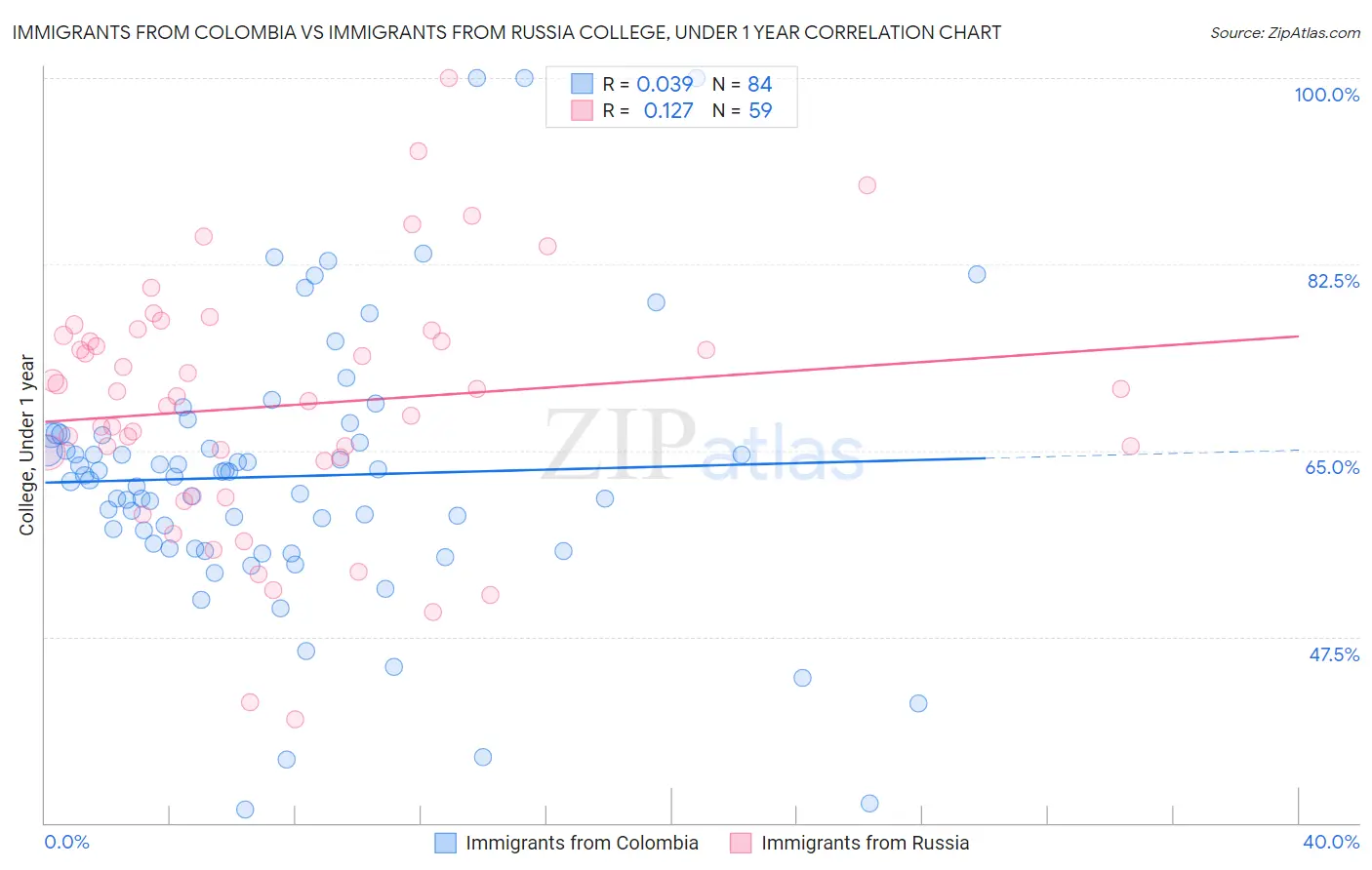 Immigrants from Colombia vs Immigrants from Russia College, Under 1 year