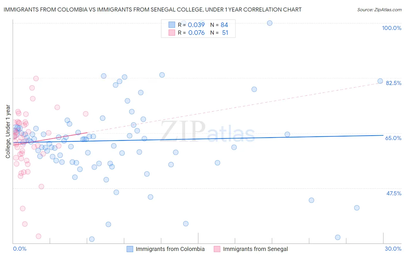 Immigrants from Colombia vs Immigrants from Senegal College, Under 1 year