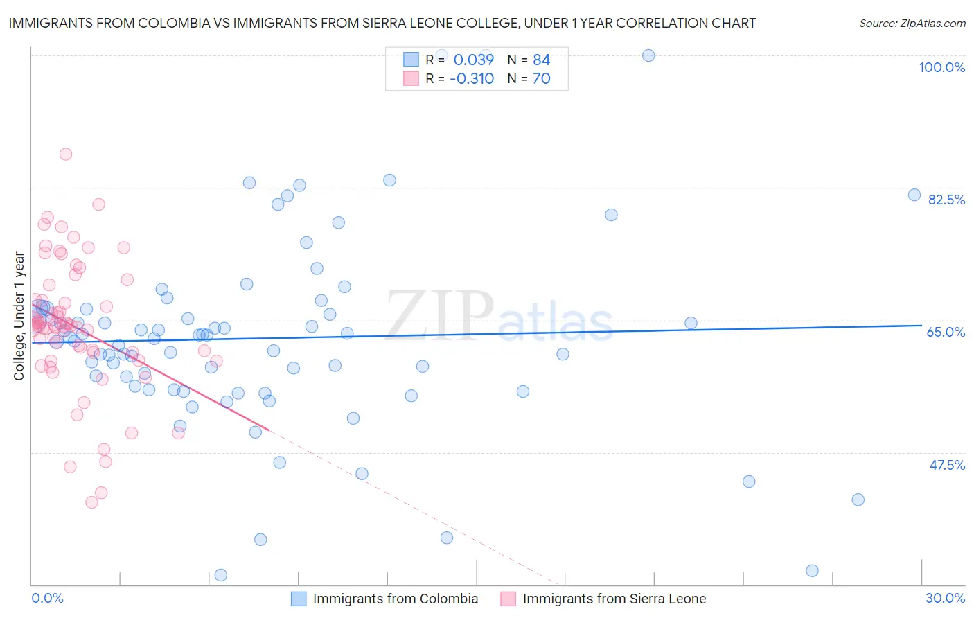 Immigrants from Colombia vs Immigrants from Sierra Leone College, Under 1 year