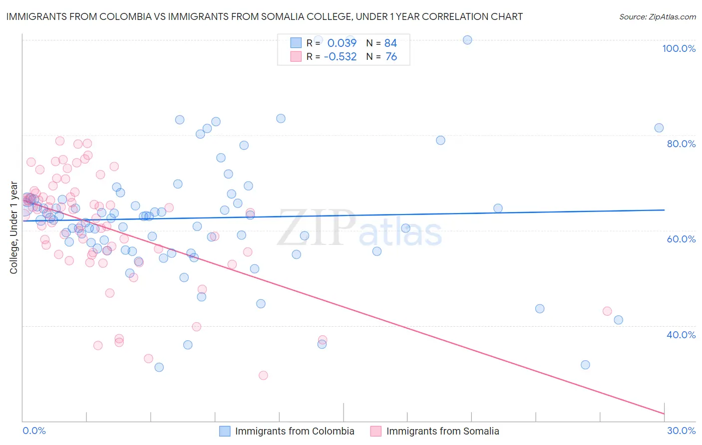 Immigrants from Colombia vs Immigrants from Somalia College, Under 1 year