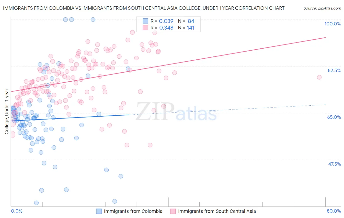 Immigrants from Colombia vs Immigrants from South Central Asia College, Under 1 year