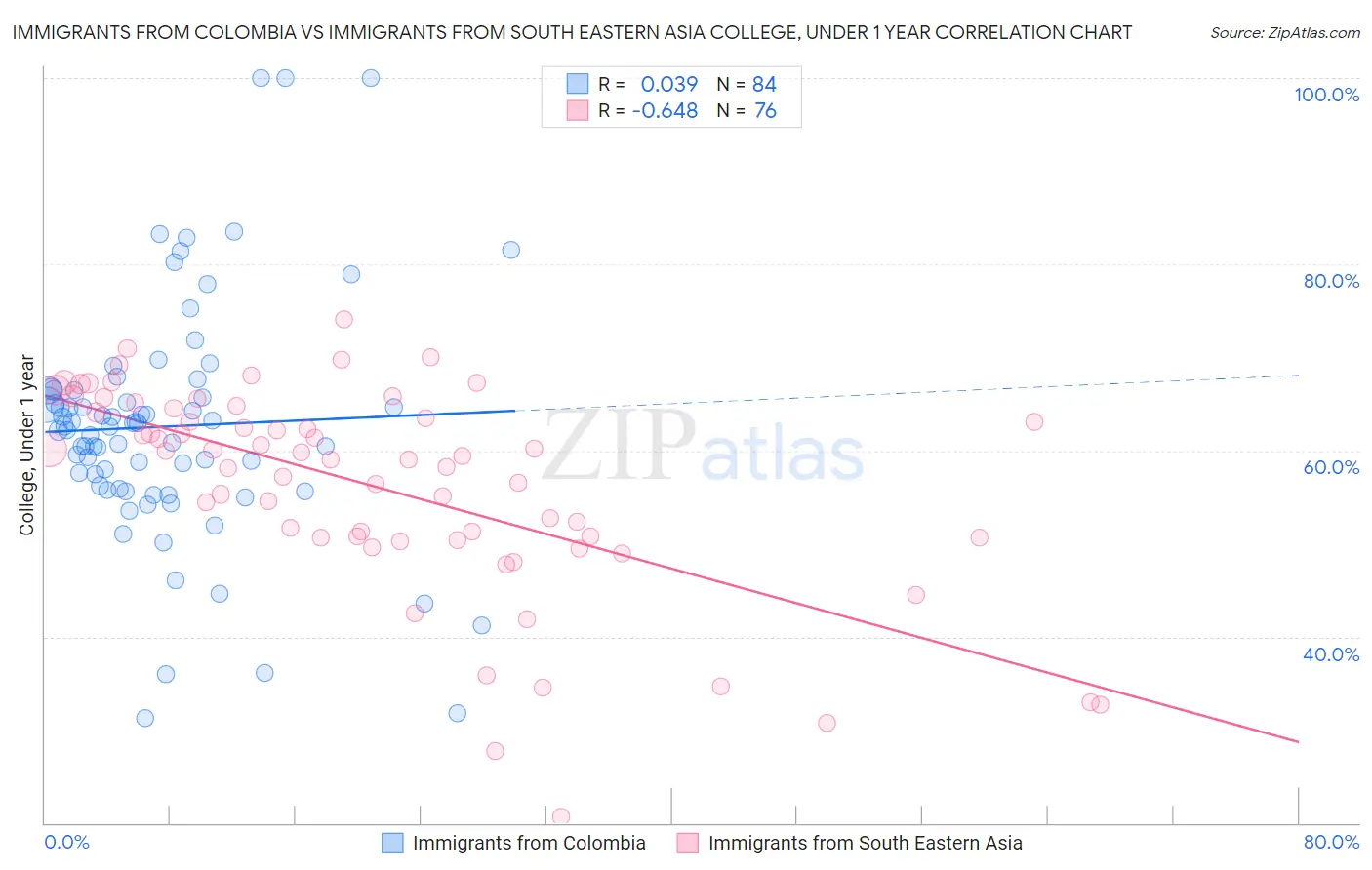 Immigrants from Colombia vs Immigrants from South Eastern Asia College, Under 1 year