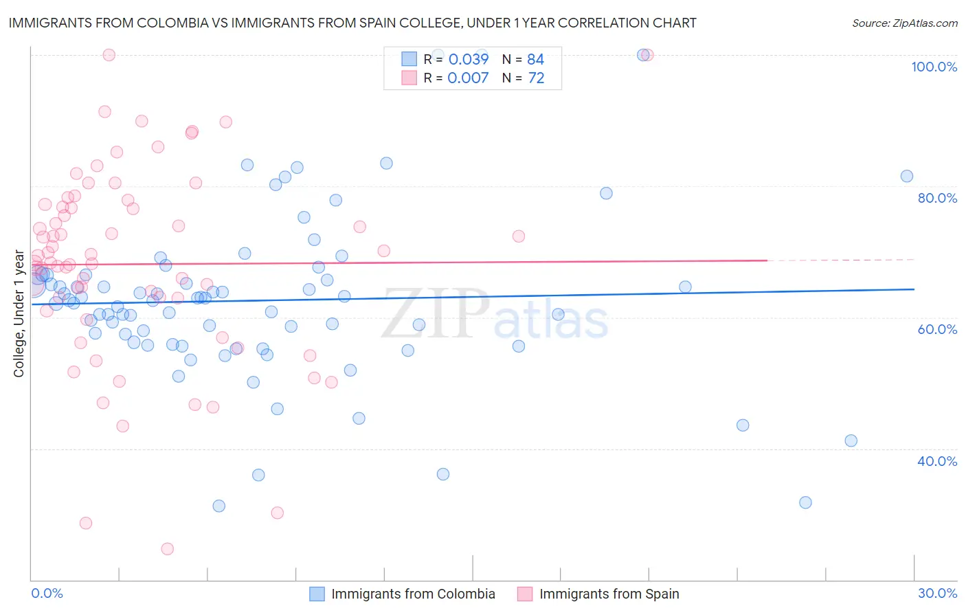 Immigrants from Colombia vs Immigrants from Spain College, Under 1 year