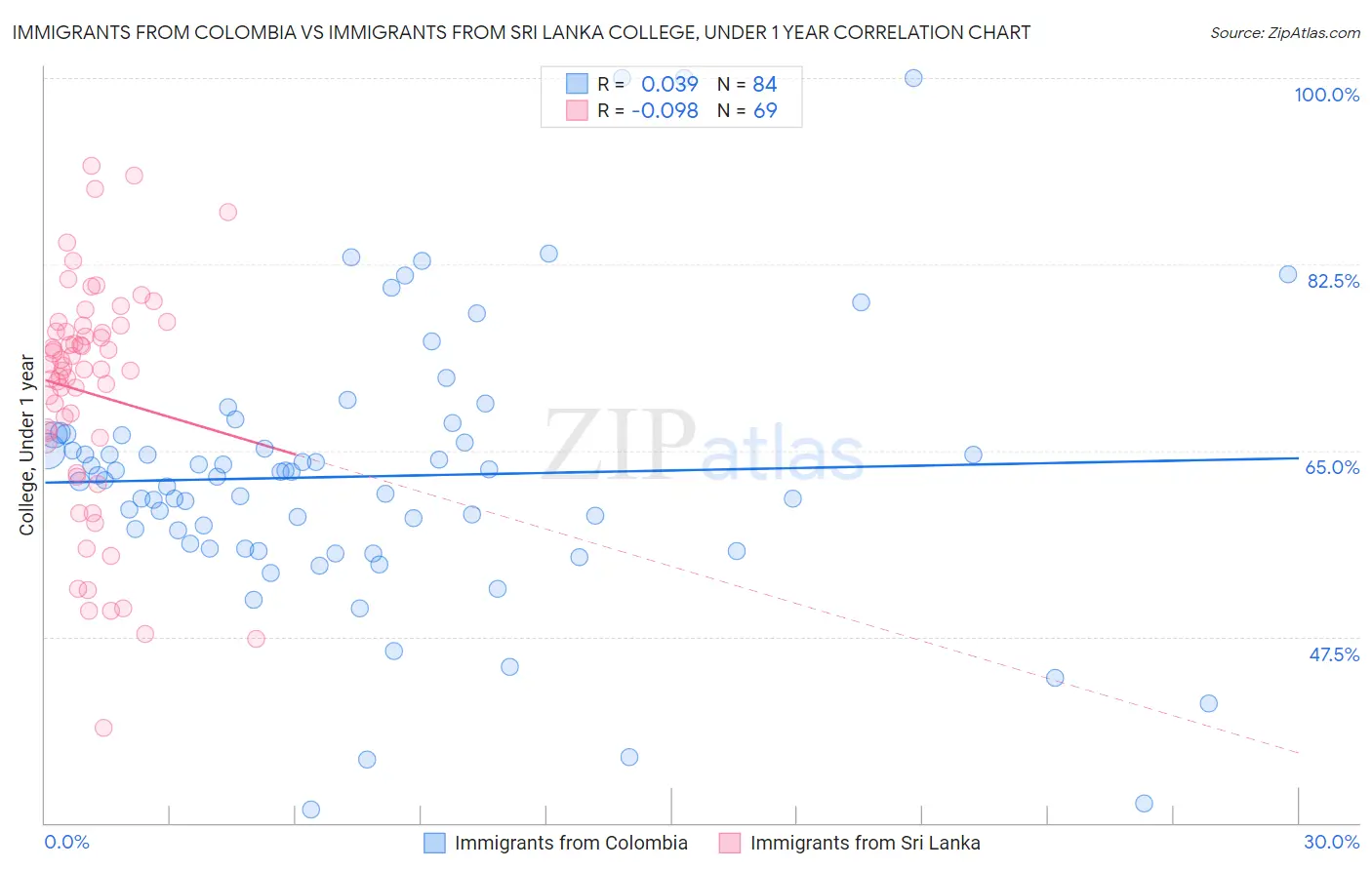 Immigrants from Colombia vs Immigrants from Sri Lanka College, Under 1 year