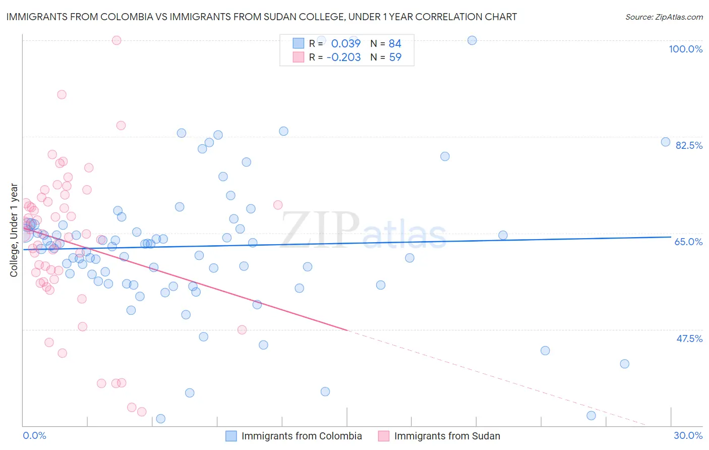Immigrants from Colombia vs Immigrants from Sudan College, Under 1 year