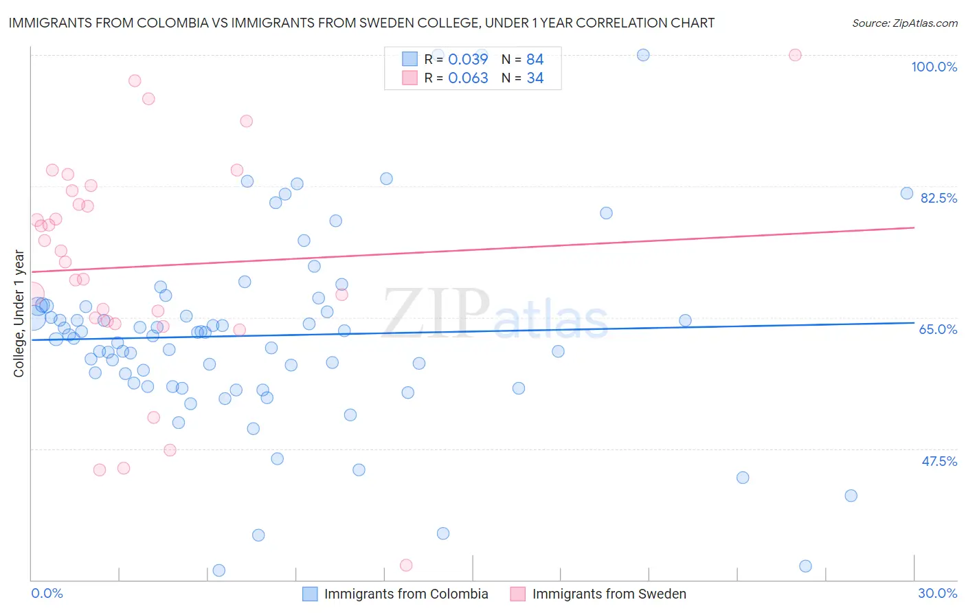 Immigrants from Colombia vs Immigrants from Sweden College, Under 1 year