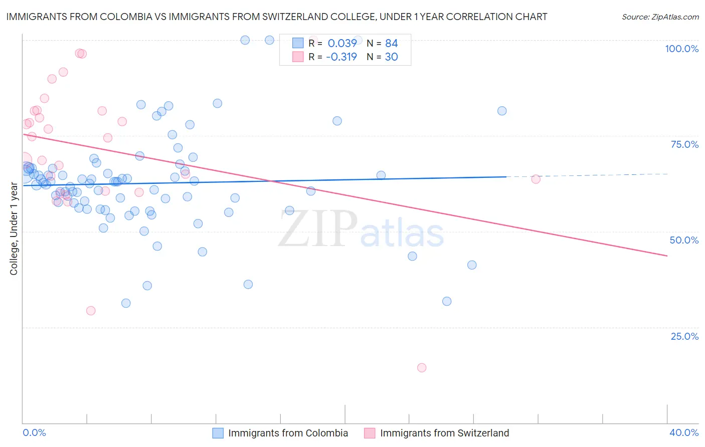 Immigrants from Colombia vs Immigrants from Switzerland College, Under 1 year