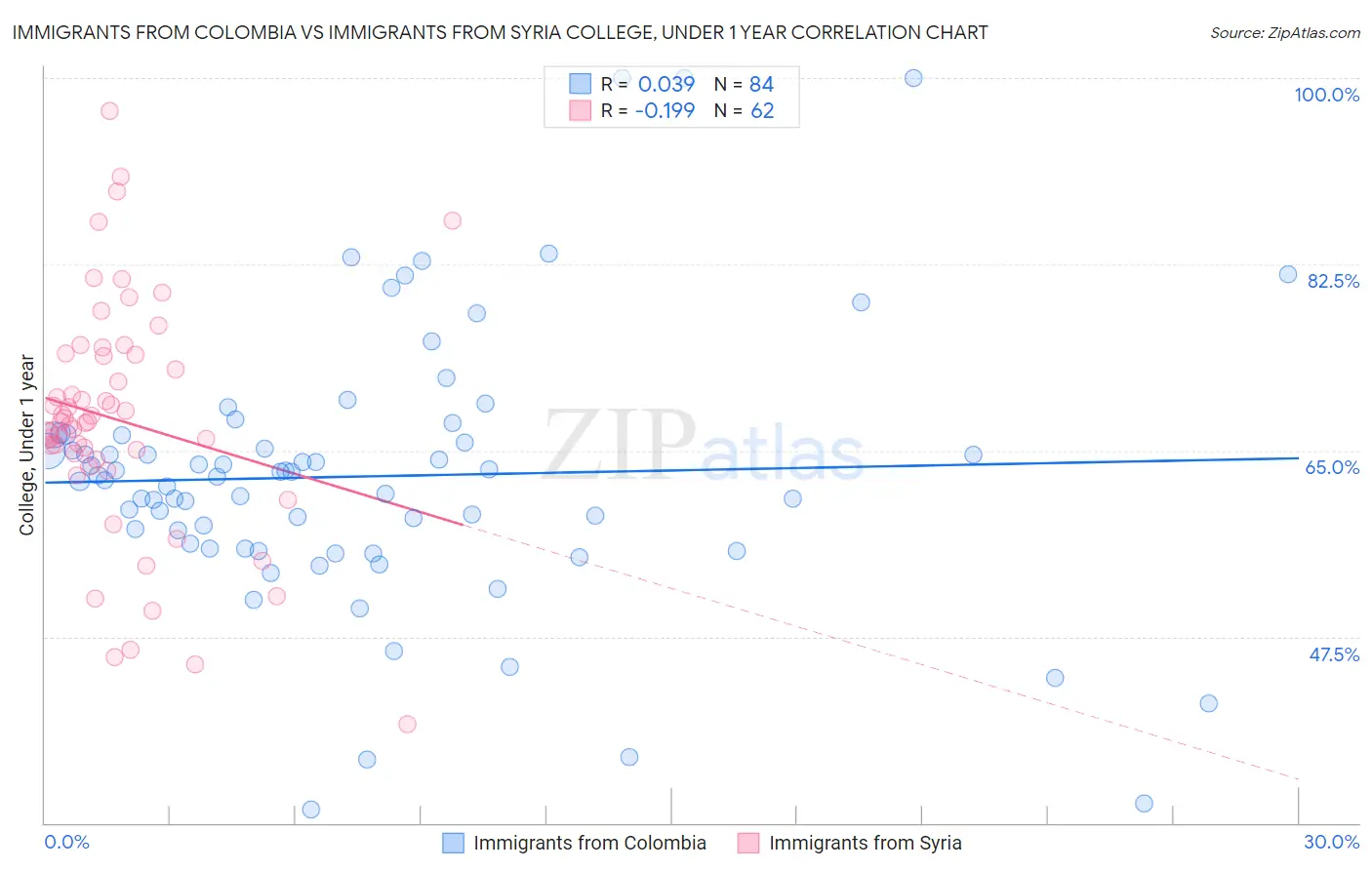 Immigrants from Colombia vs Immigrants from Syria College, Under 1 year