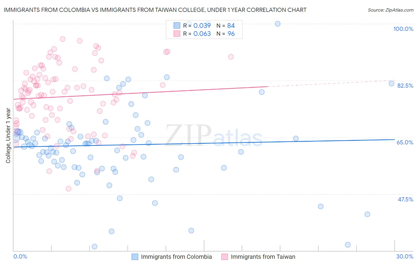 Immigrants from Colombia vs Immigrants from Taiwan College, Under 1 year