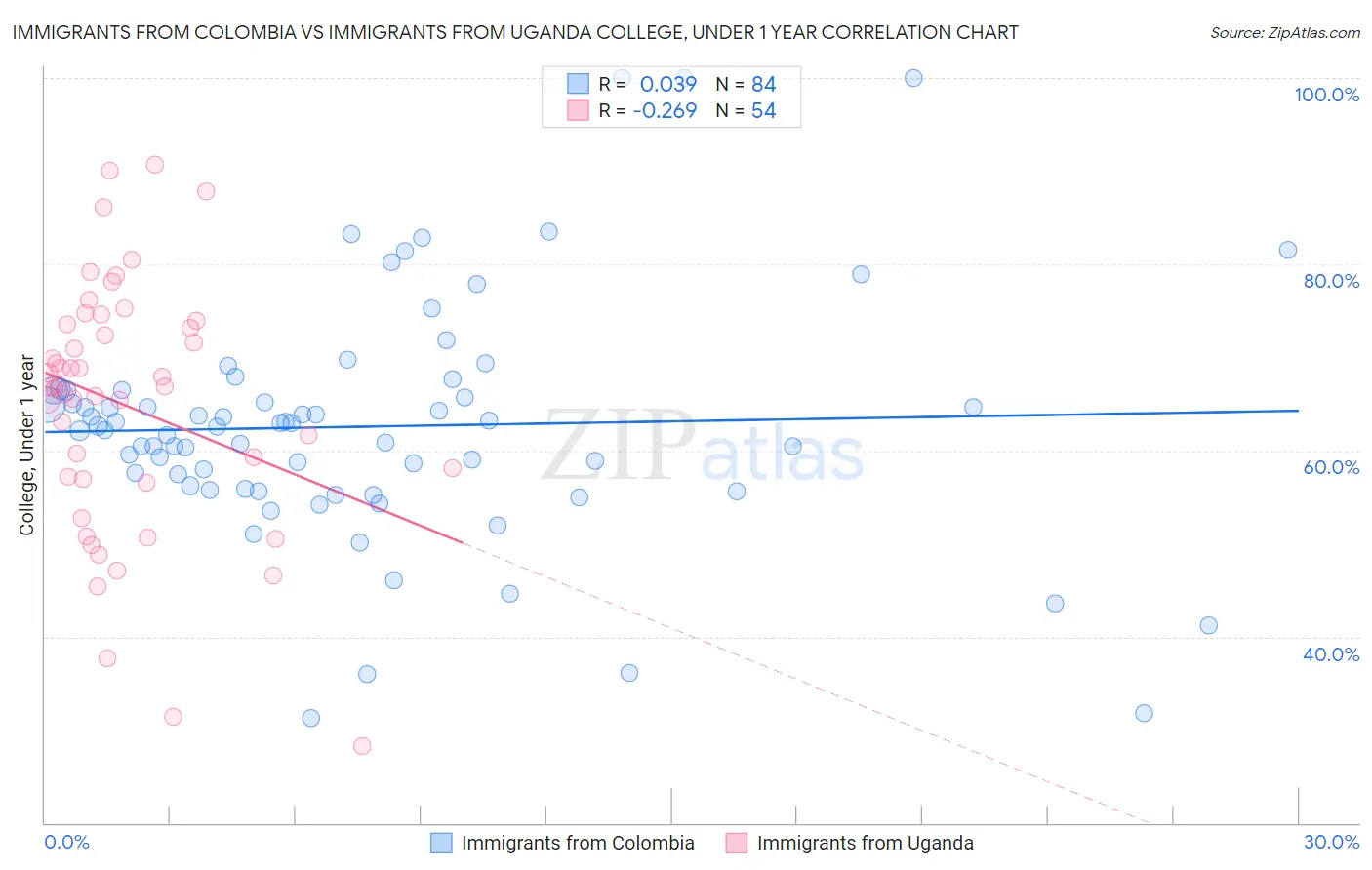 Immigrants from Colombia vs Immigrants from Uganda College, Under 1 year