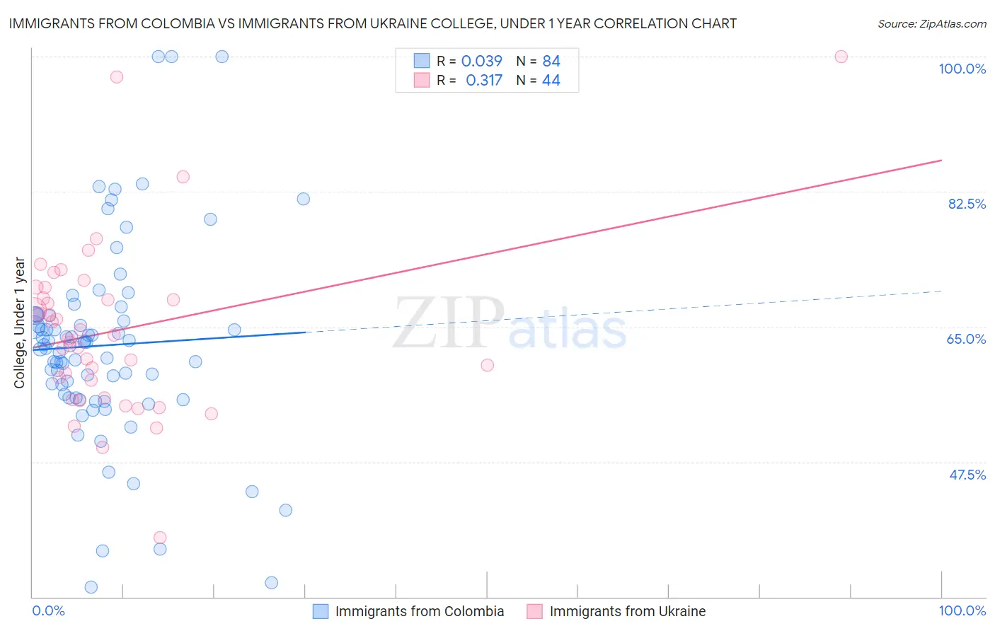 Immigrants from Colombia vs Immigrants from Ukraine College, Under 1 year