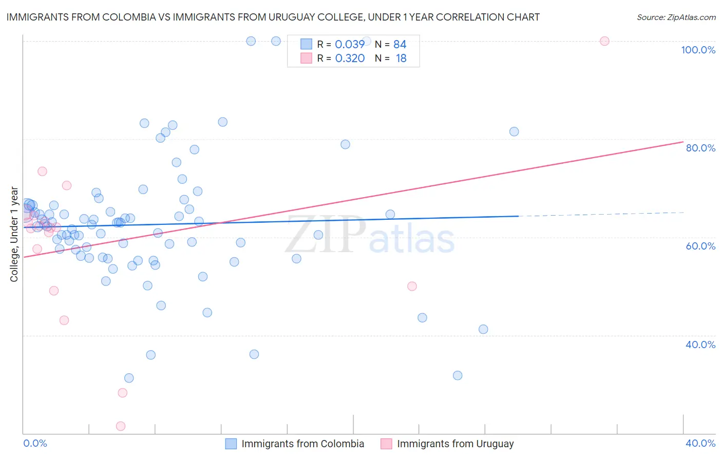 Immigrants from Colombia vs Immigrants from Uruguay College, Under 1 year