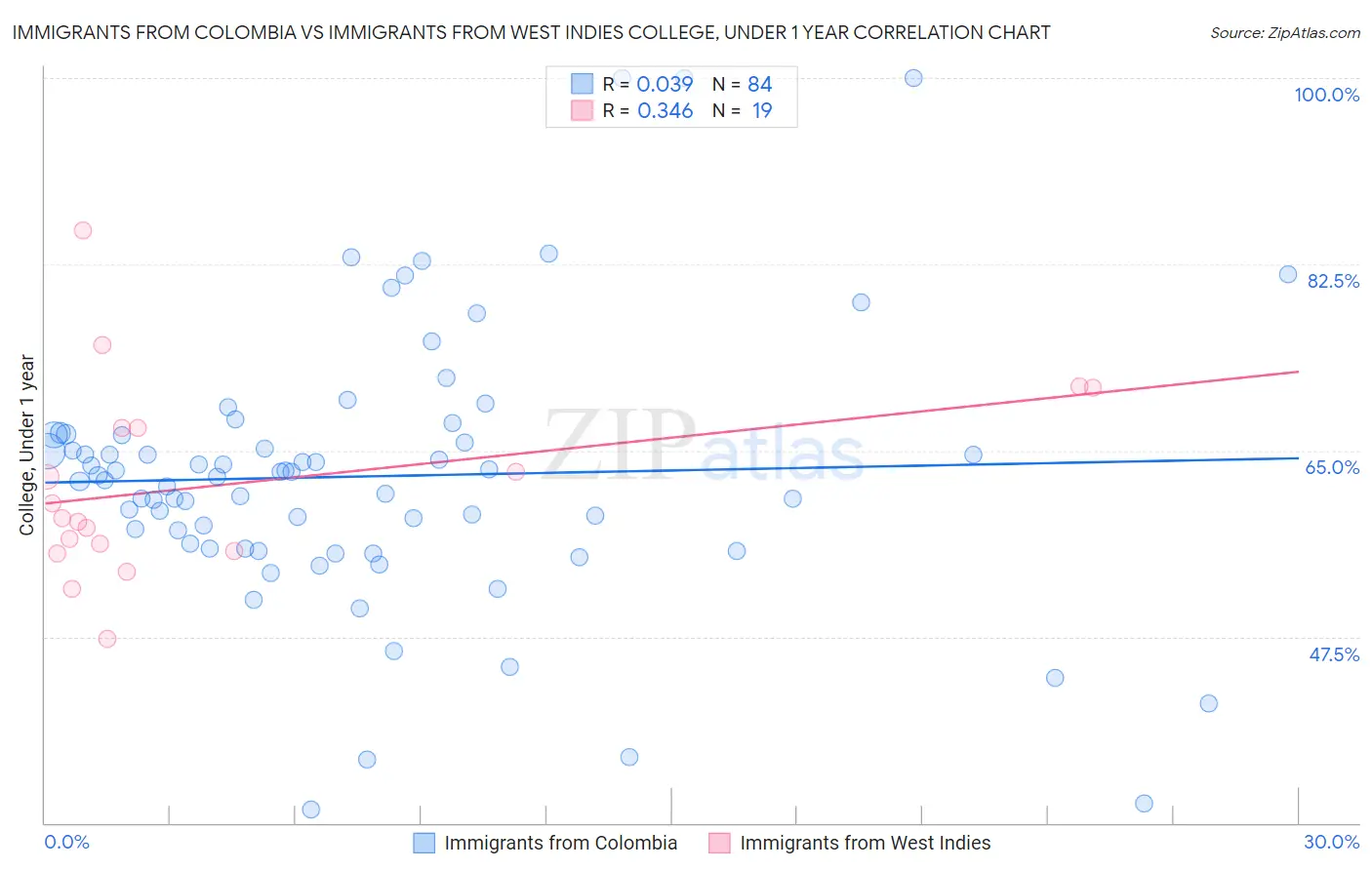 Immigrants from Colombia vs Immigrants from West Indies College, Under 1 year