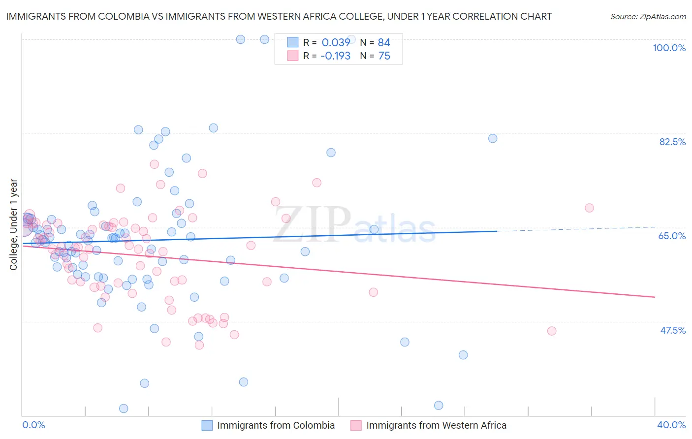 Immigrants from Colombia vs Immigrants from Western Africa College, Under 1 year