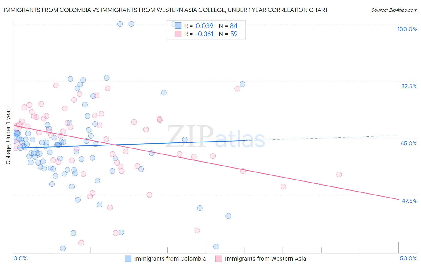 Immigrants from Colombia vs Immigrants from Western Asia College, Under 1 year