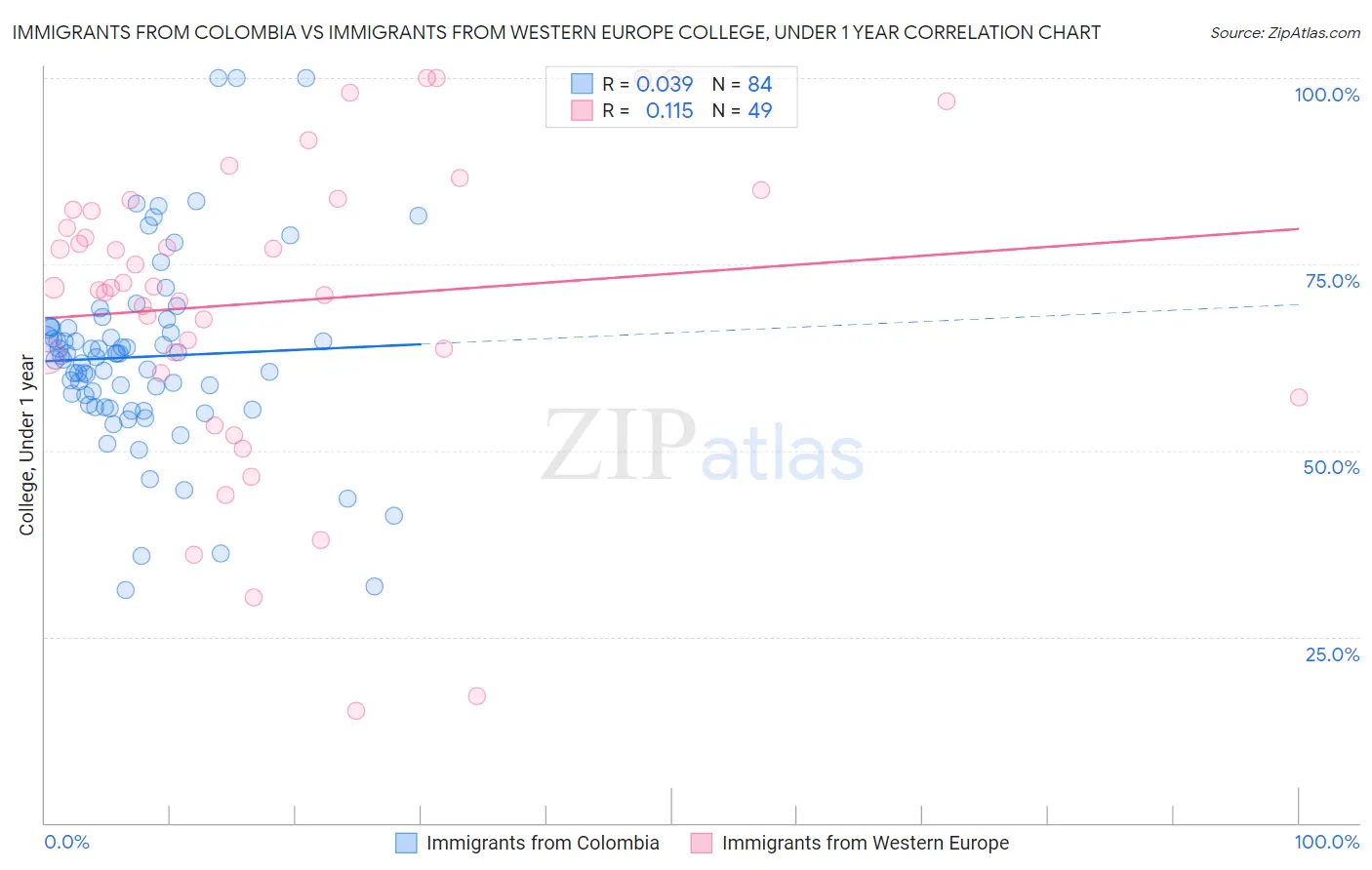 Immigrants from Colombia vs Immigrants from Western Europe College, Under 1 year