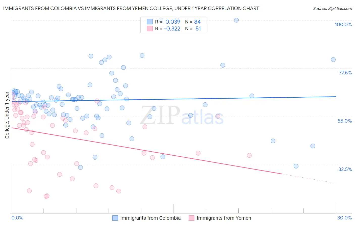 Immigrants from Colombia vs Immigrants from Yemen College, Under 1 year