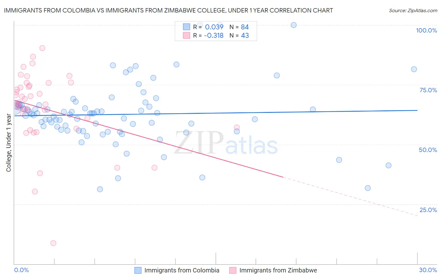 Immigrants from Colombia vs Immigrants from Zimbabwe College, Under 1 year