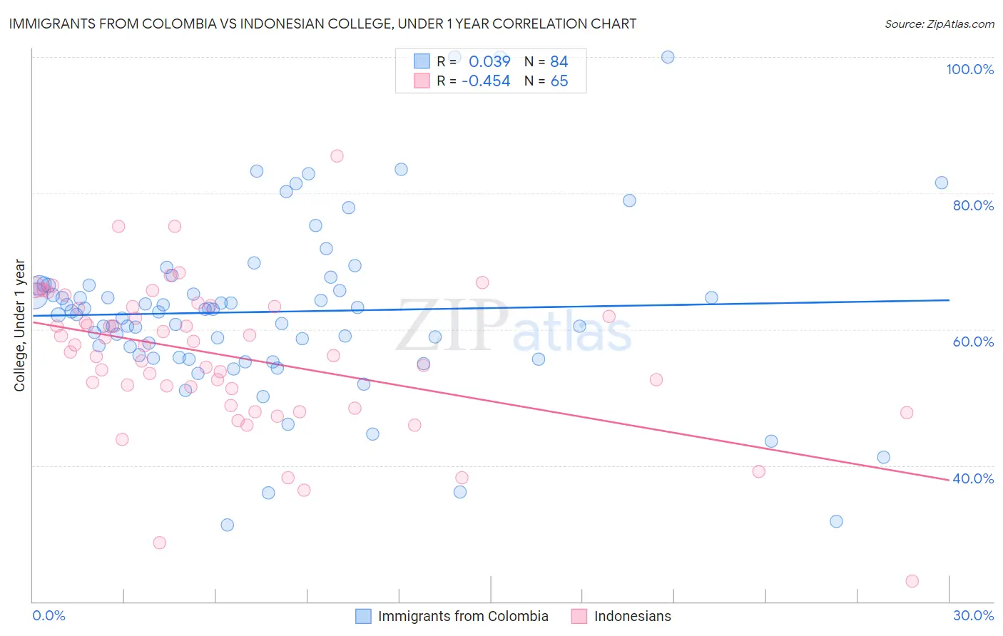 Immigrants from Colombia vs Indonesian College, Under 1 year