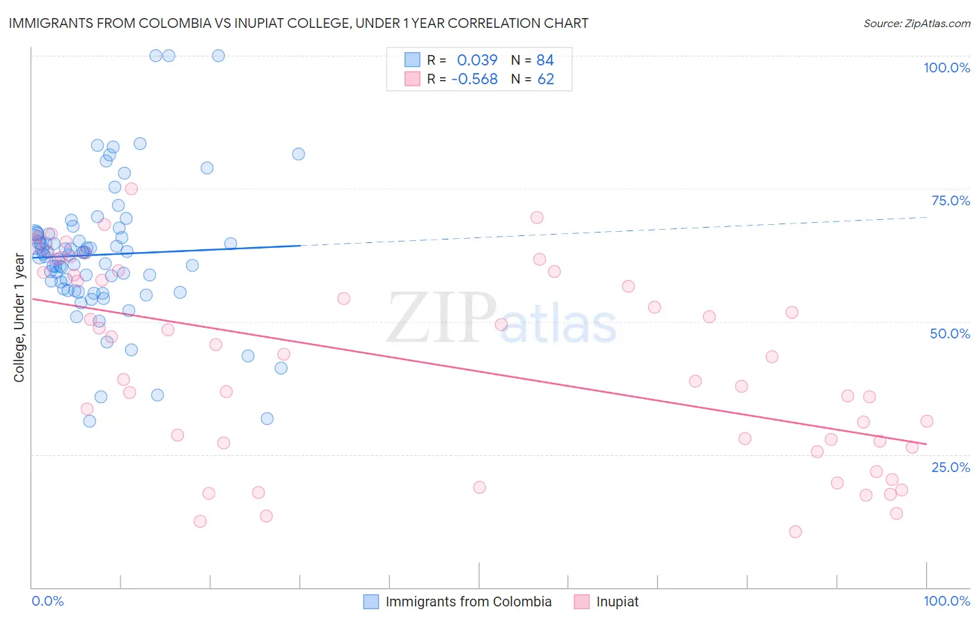Immigrants from Colombia vs Inupiat College, Under 1 year