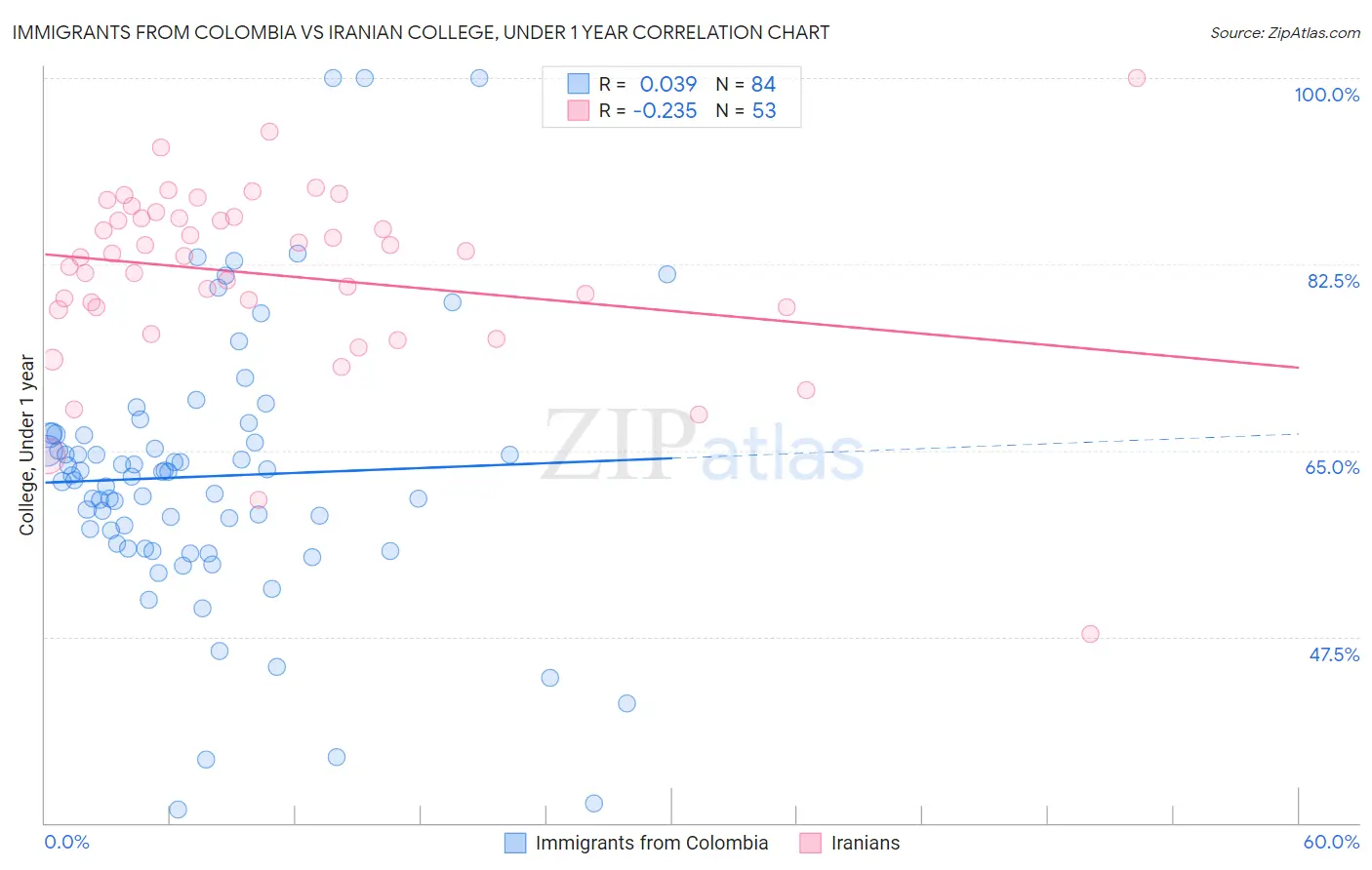 Immigrants from Colombia vs Iranian College, Under 1 year