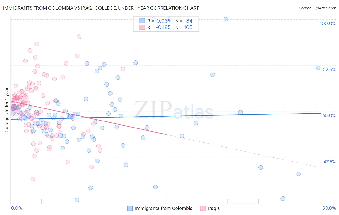 Immigrants from Colombia vs Iraqi College, Under 1 year
