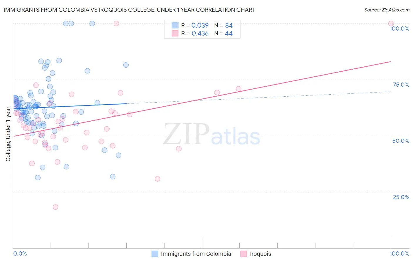 Immigrants from Colombia vs Iroquois College, Under 1 year