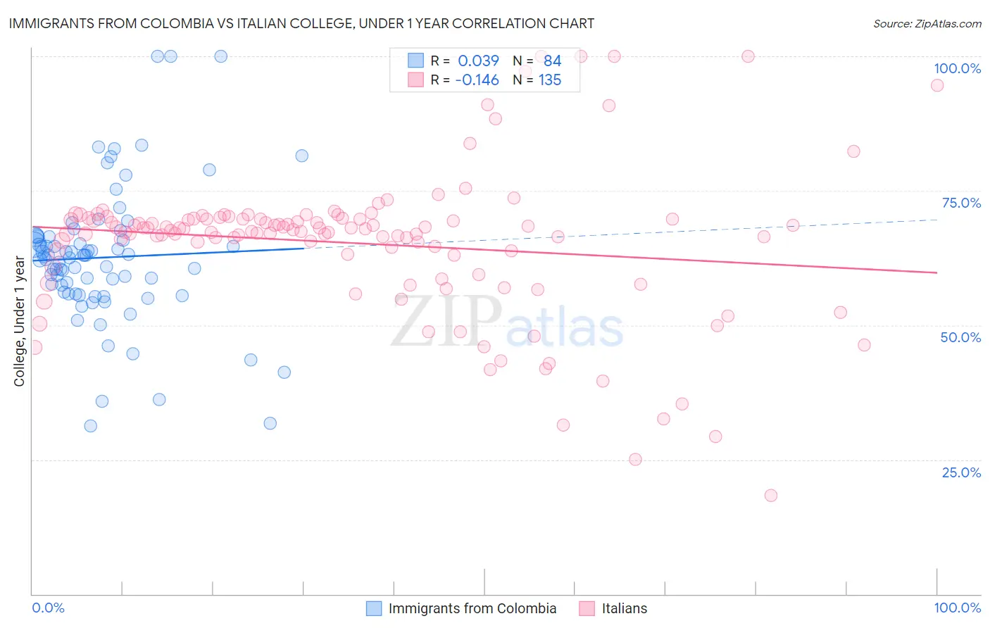 Immigrants from Colombia vs Italian College, Under 1 year