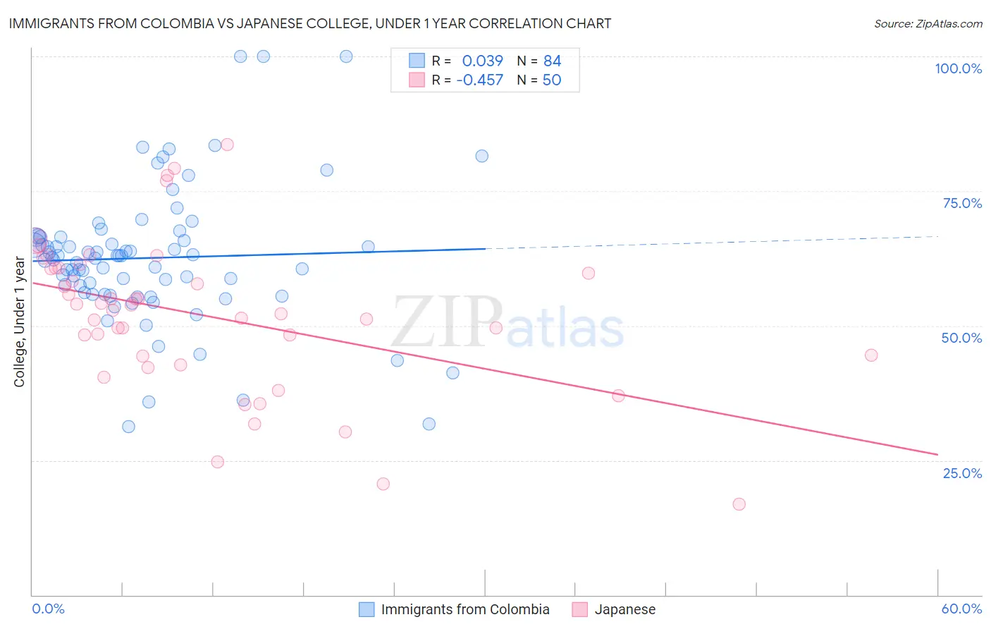 Immigrants from Colombia vs Japanese College, Under 1 year