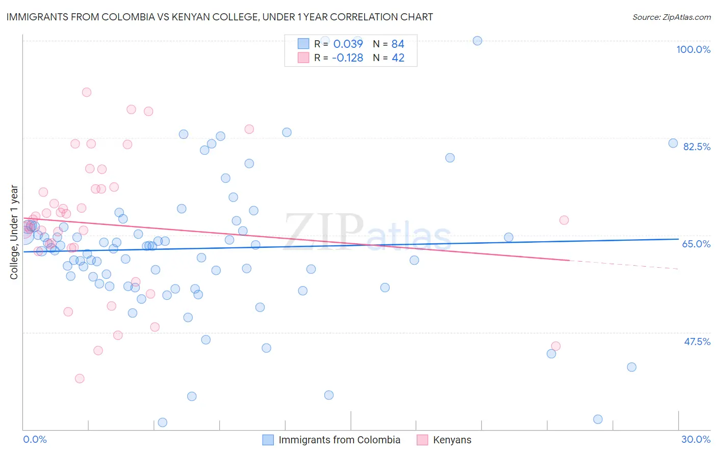 Immigrants from Colombia vs Kenyan College, Under 1 year
