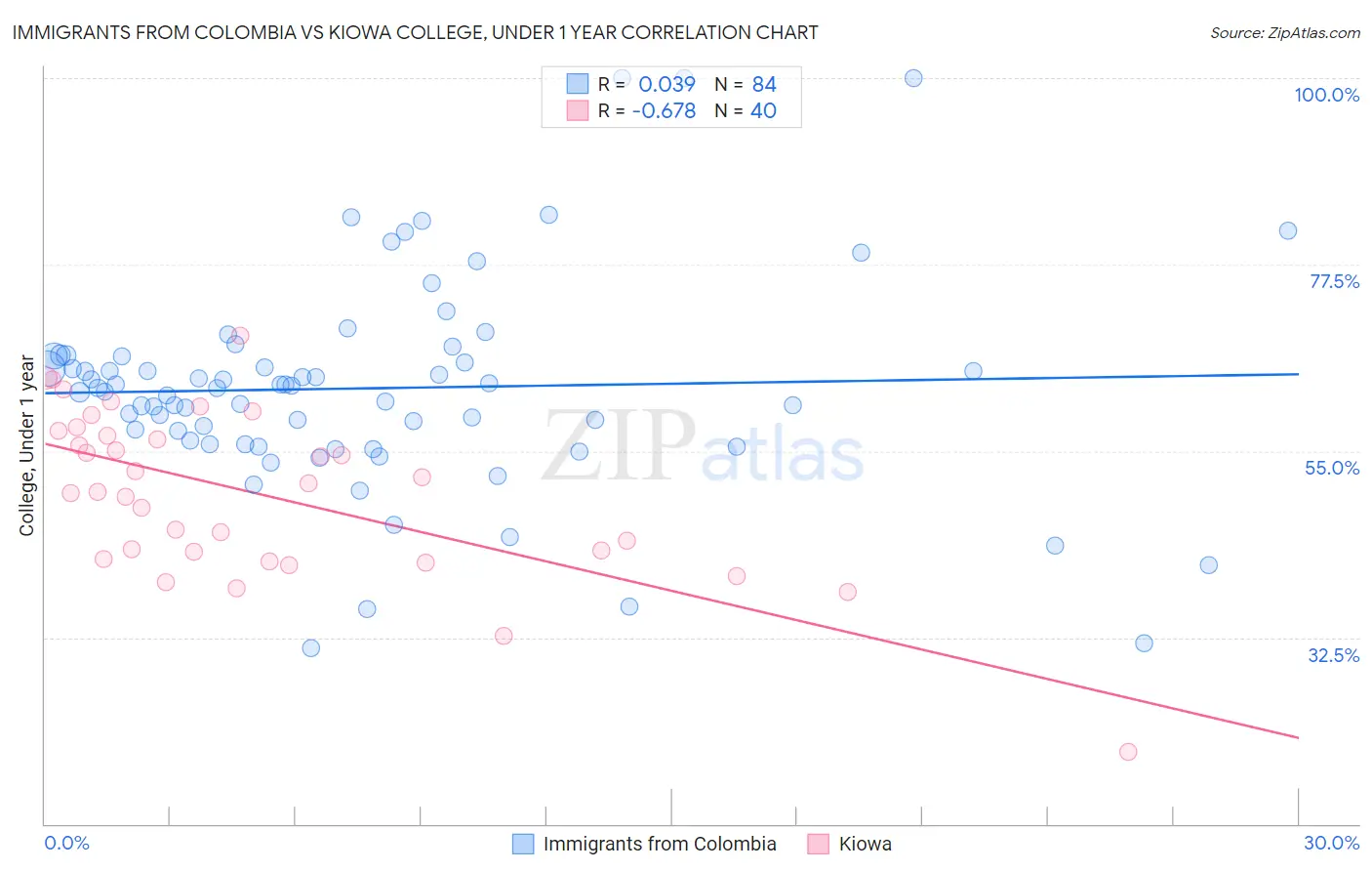 Immigrants from Colombia vs Kiowa College, Under 1 year