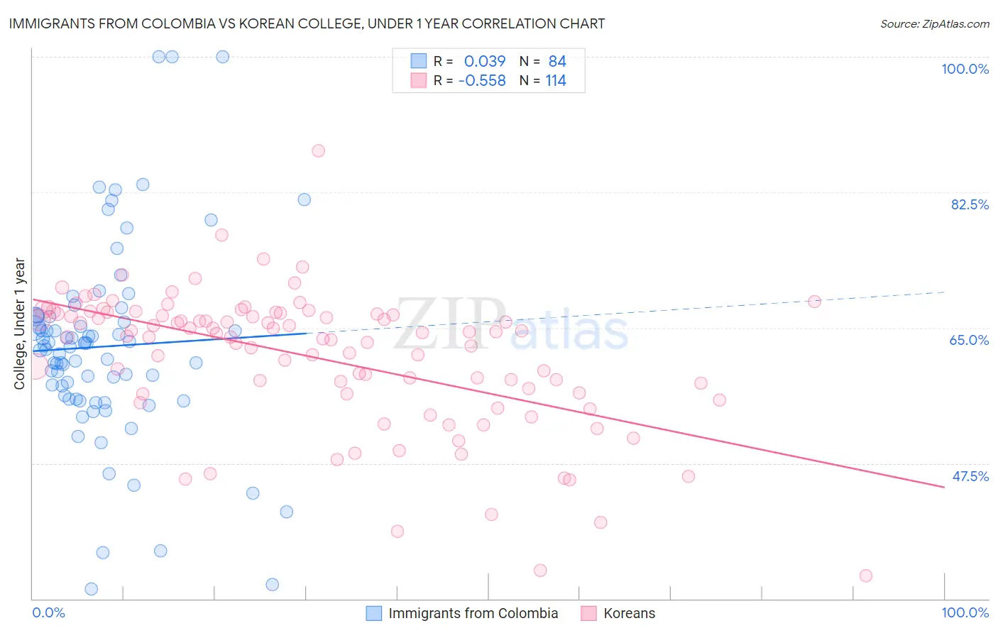 Immigrants from Colombia vs Korean College, Under 1 year