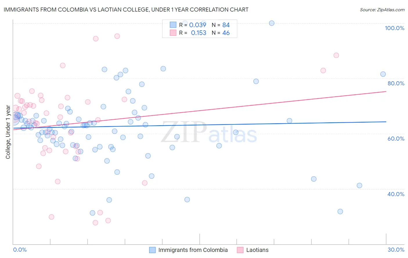 Immigrants from Colombia vs Laotian College, Under 1 year