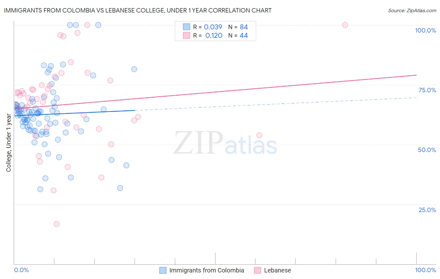 Immigrants from Colombia vs Lebanese College, Under 1 year